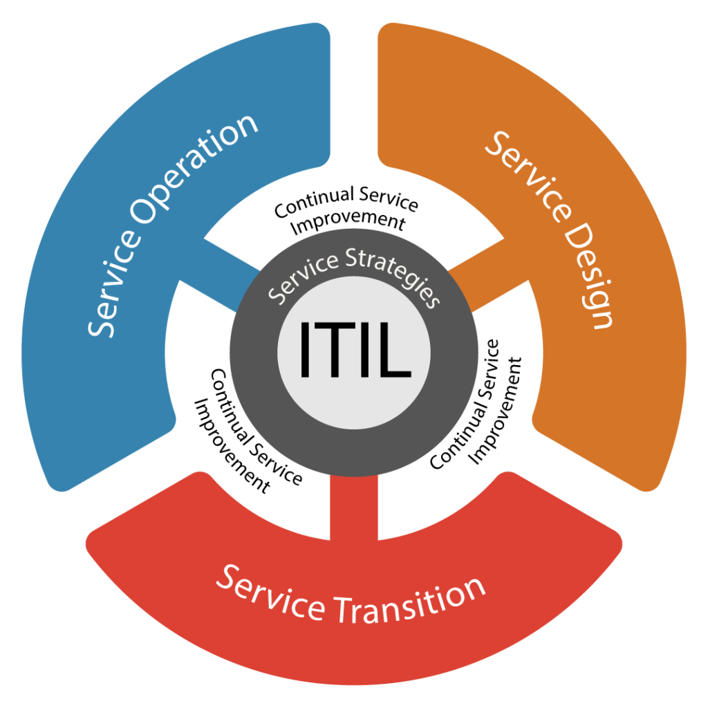 ITIL